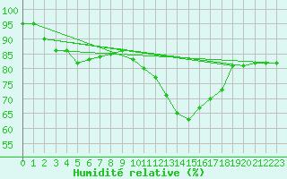 Courbe de l'humidit relative pour Lasne (Be)