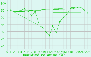 Courbe de l'humidit relative pour Weihenstephan