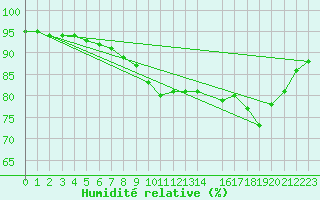 Courbe de l'humidit relative pour Cap de la Hague (50)