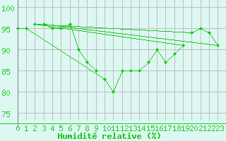 Courbe de l'humidit relative pour Oron (Sw)