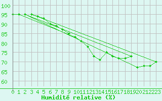 Courbe de l'humidit relative pour Boulmer
