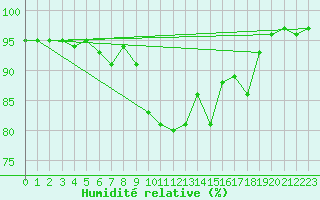 Courbe de l'humidit relative pour Gsgen