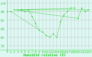 Courbe de l'humidit relative pour Elm
