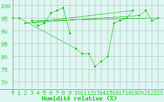 Courbe de l'humidit relative pour Kiefersfelden-Gach