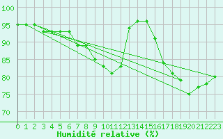Courbe de l'humidit relative pour Patscherkofel