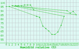 Courbe de l'humidit relative pour Baye (51)