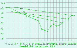 Courbe de l'humidit relative pour Dundrennan