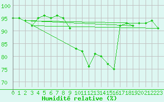 Courbe de l'humidit relative pour Saint-Yrieix-le-Djalat (19)