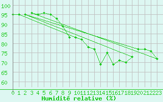 Courbe de l'humidit relative pour Aultbea