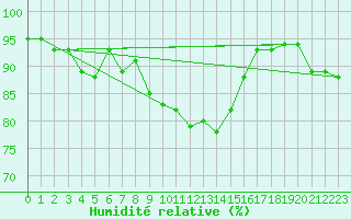 Courbe de l'humidit relative pour Zrenjanin