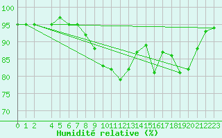 Courbe de l'humidit relative pour Mazres Le Massuet (09)