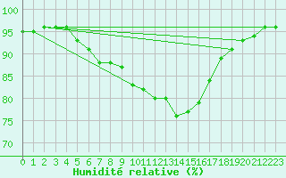 Courbe de l'humidit relative pour Carcassonne (11)