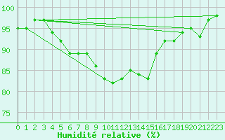 Courbe de l'humidit relative pour Lauwersoog Aws