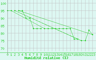 Courbe de l'humidit relative pour Trapani / Birgi