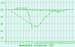 Courbe de l'humidit relative pour Punta Galea