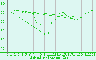 Courbe de l'humidit relative pour Sant Quint - La Boria (Esp)