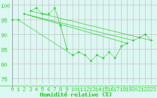 Courbe de l'humidit relative pour Leck