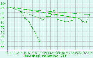 Courbe de l'humidit relative pour Faaroesund-Ar
