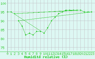 Courbe de l'humidit relative pour Remich (Lu)