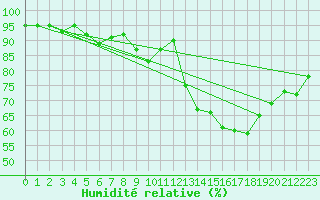 Courbe de l'humidit relative pour Glasgow (UK)