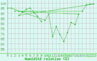 Courbe de l'humidit relative pour Soltau