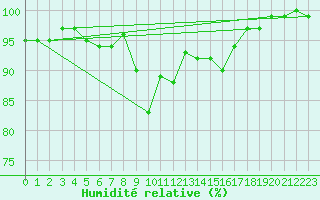 Courbe de l'humidit relative pour Dachsberg-Wolpadinge