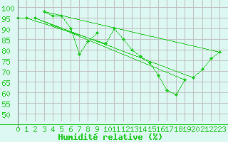 Courbe de l'humidit relative pour Prigueux (24)