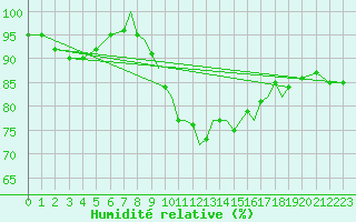 Courbe de l'humidit relative pour Shoream (UK)