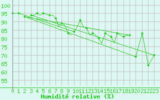 Courbe de l'humidit relative pour Sandnessjoen / Stokka