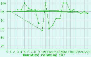 Courbe de l'humidit relative pour Puerto de Leitariegos
