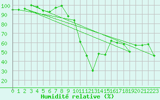 Courbe de l'humidit relative pour Les Eplatures - La Chaux-de-Fonds (Sw)