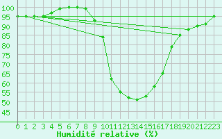 Courbe de l'humidit relative pour Giessen