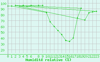 Courbe de l'humidit relative pour Bonnecombe - Les Salces (48)
