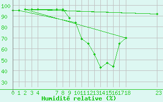 Courbe de l'humidit relative pour Manlleu (Esp)