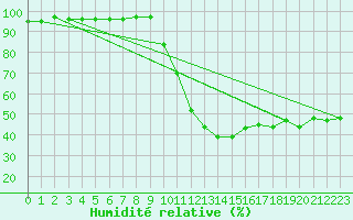Courbe de l'humidit relative pour Baztan, Irurita
