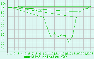 Courbe de l'humidit relative pour Leibnitz