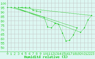 Courbe de l'humidit relative pour Carpentras (84)