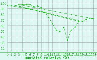 Courbe de l'humidit relative pour Pobra de Trives, San Mamede