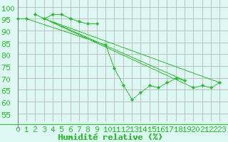 Courbe de l'humidit relative pour Le Luc (83)