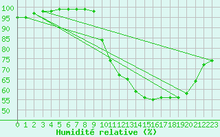 Courbe de l'humidit relative pour Le Luart (72)