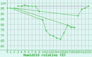 Courbe de l'humidit relative pour Pembrey Sands