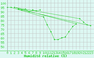 Courbe de l'humidit relative pour Gottfrieding