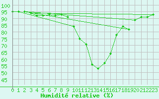 Courbe de l'humidit relative pour Beaucroissant (38)