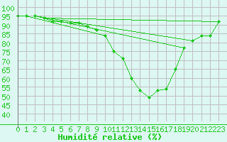 Courbe de l'humidit relative pour Ambrieu (01)