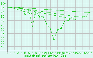 Courbe de l'humidit relative pour Deutschlandsberg