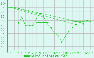 Courbe de l'humidit relative pour Biarritz (64)