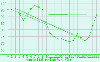 Courbe de l'humidit relative pour Ploumanac'h (22)