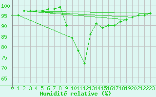 Courbe de l'humidit relative pour Arezzo