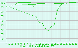 Courbe de l'humidit relative pour Diepenbeek (Be)