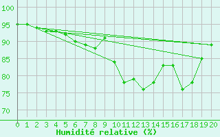 Courbe de l'humidit relative pour Lichtentanne